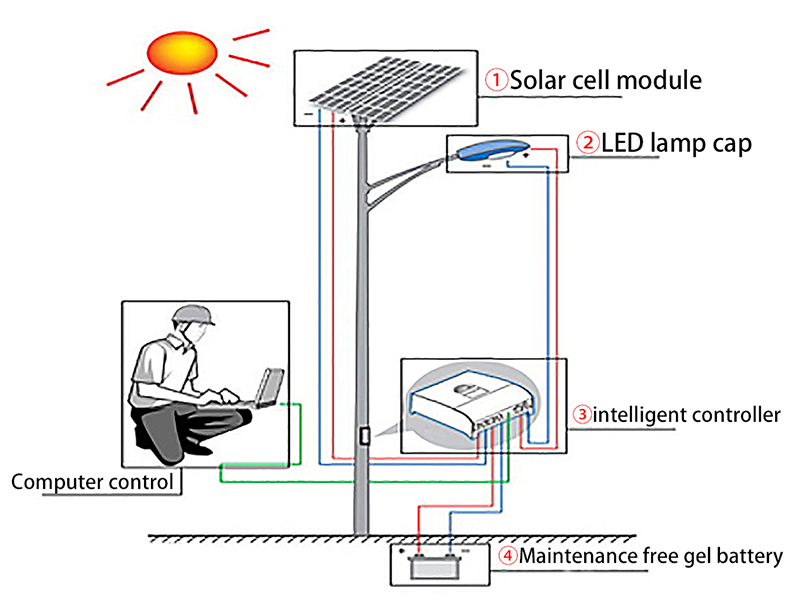 Solar street lighting system